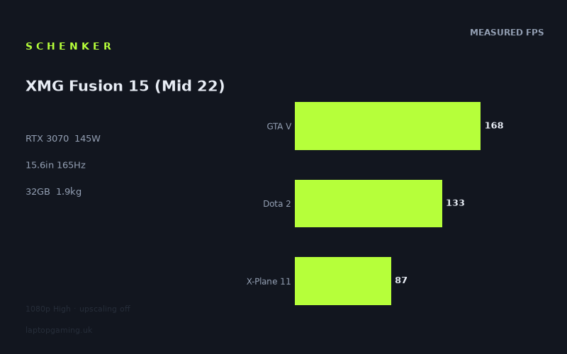 Measured frame rates for the Schenker XMG Fusion 15 (Mid 22)