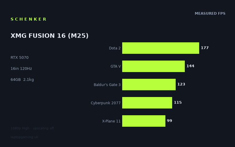 Measured frame rates for the Schenker XMG FUSION 16 (M25)
