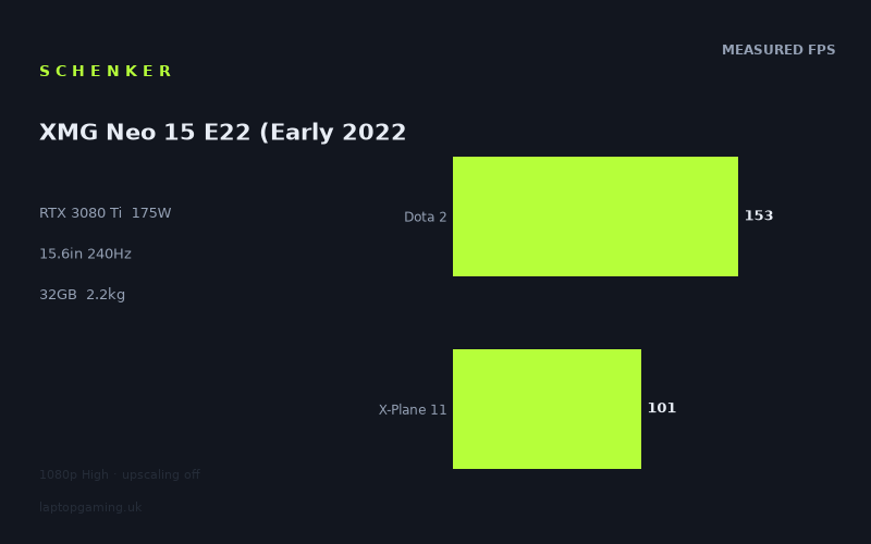 Measured frame rates for the Schenker XMG Neo 15 E22 (Early 2022, RTX 3080 Ti)