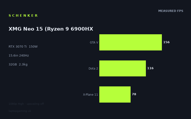 Measured frame rates for the Schenker XMG Neo 15 (Ryzen 9 6900HX, RTX 3070 Ti)