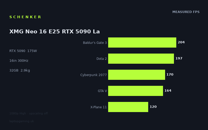 Schenker XMG Neo 16 E25 RTX 5090 Laptop