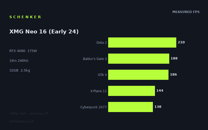 Measured frame rates for the Schenker XMG Neo 16 (Early 24)