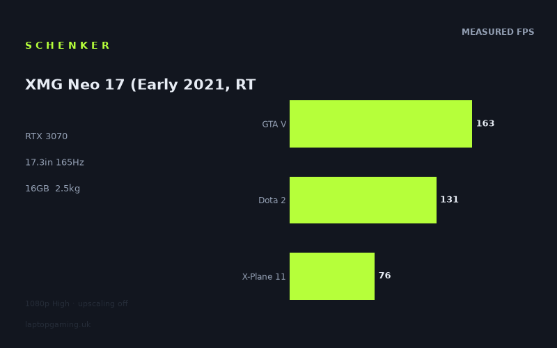 Measured frame rates for the Schenker XMG Neo 17 (Early 2021, RTX 3070, 5800H)