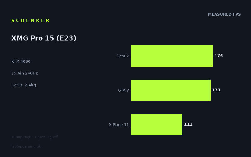 Measured frame rates for the Schenker XMG Pro 15 (E23)