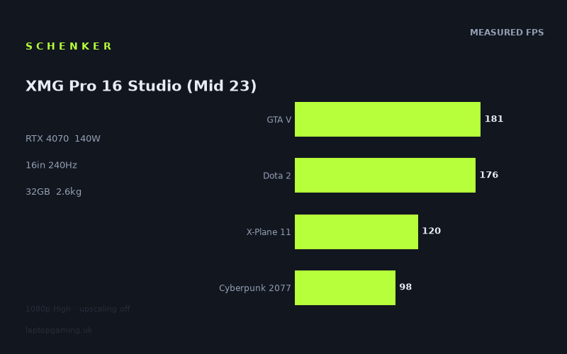 Measured frame rates for the Schenker XMG Pro 16 Studio (Mid 23)